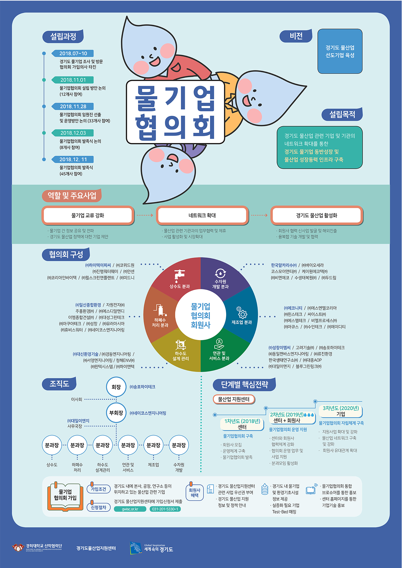 경기도 물기업협의회 소개 포스터